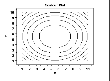 Contour plot