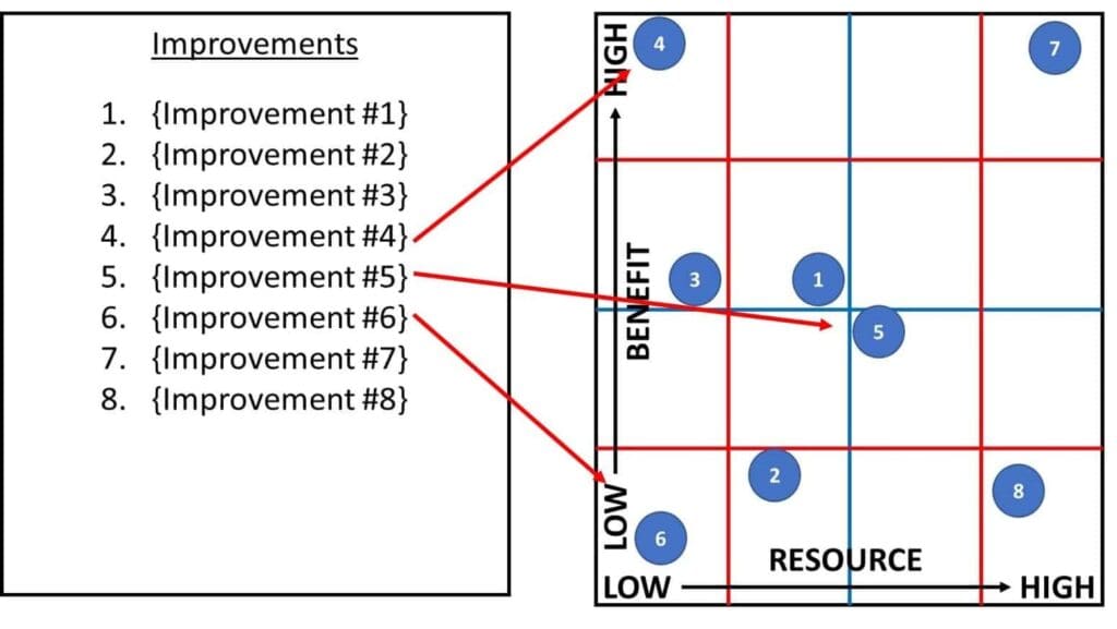 What is a priority matrix?