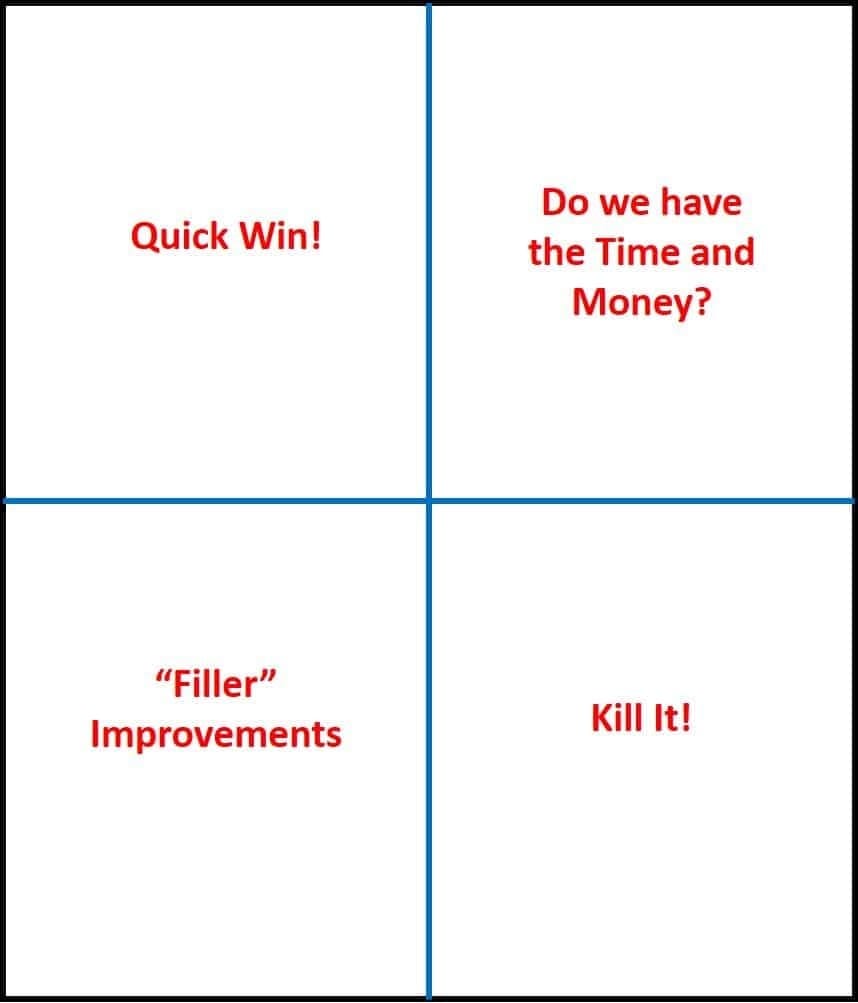 What are examples of a Payoff matrix?