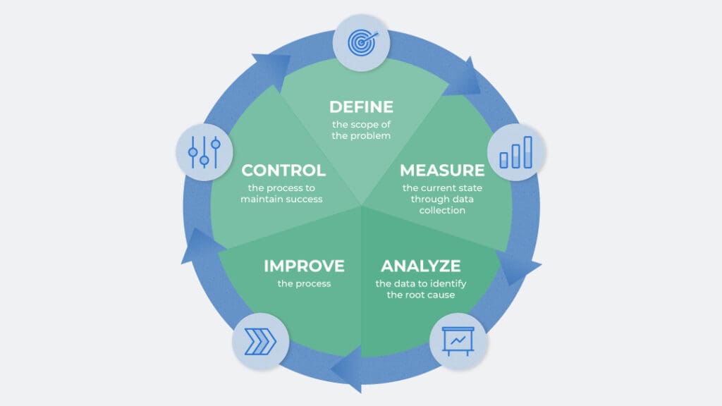 How to use Six Sigma DAMIC in project management?