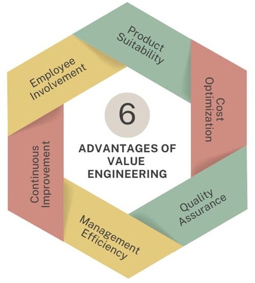 Advantages of Value Engineering