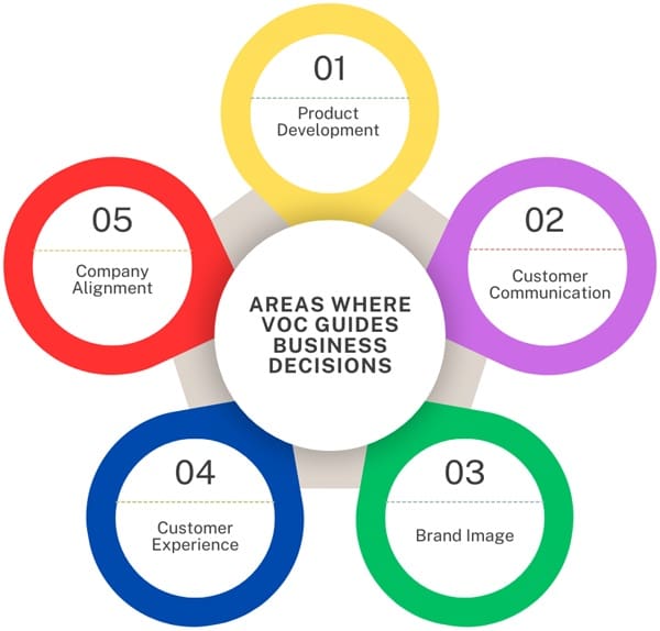 areas-where-voc-guides-business-decisions