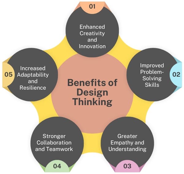 Benefits-of-design-thinkinng