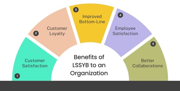 Benefits of Lean Six Sigma Yellow Belt to an organization