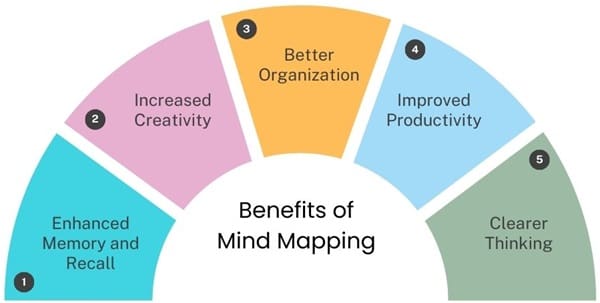 benefits-of-mind-mapping