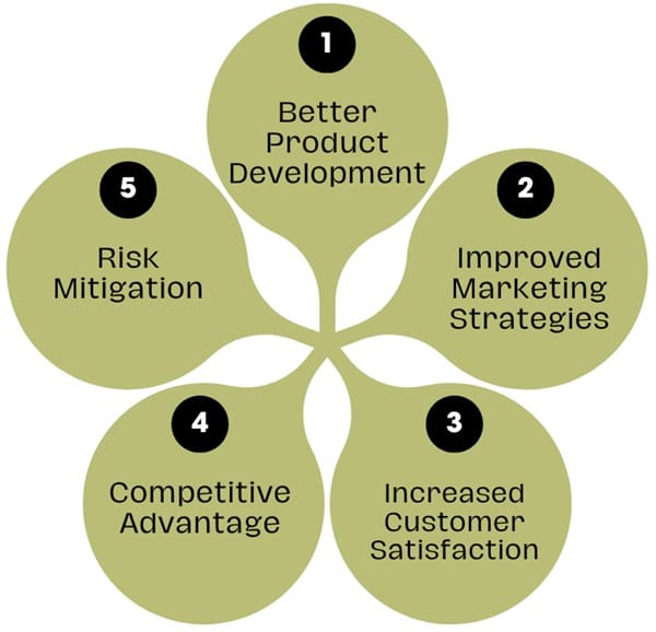 Benefits of VoC Research