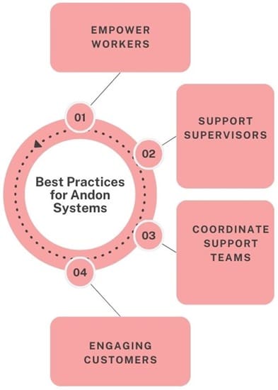 Best Practices for Andon Systems