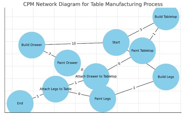 Critical Path Method (CPM) Network Diagram
