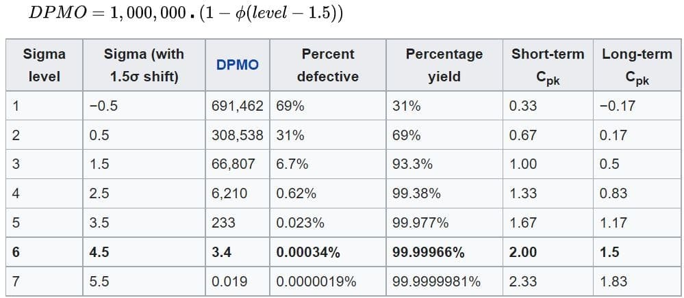 6s process in terms of DPMO