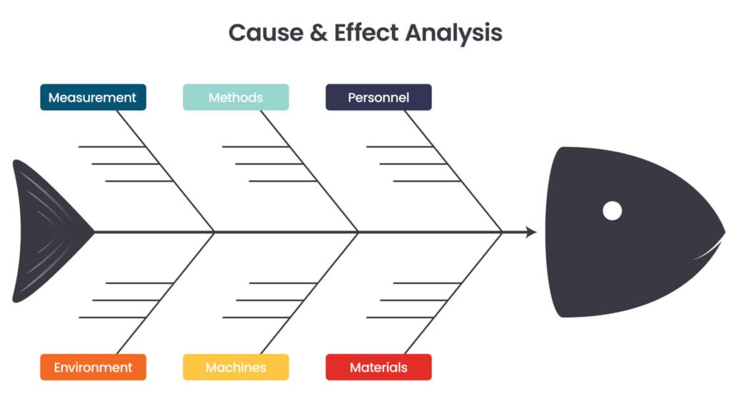 What is a cause and effect analysis?