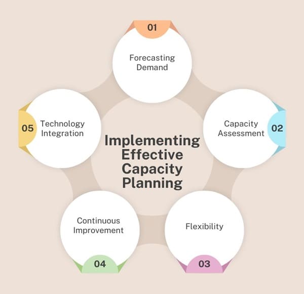 Implementing Effective Capacity Planning