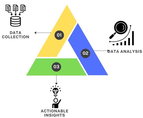 Key Components of a VoC Program