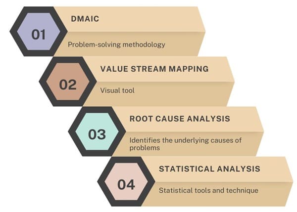 Key Concepts and Methodologies in Lean Six Sigma White Belt Training