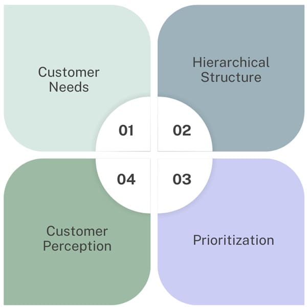 Key Elements of VoC Research