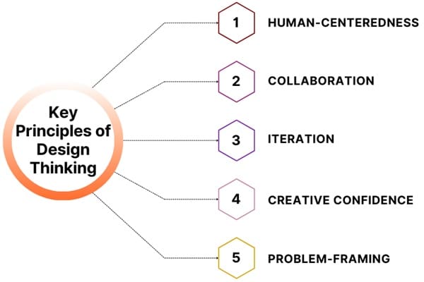 Key-Principles-of-Design-Thinking