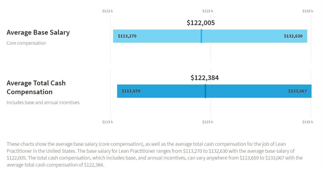 Salary of a LEAN Practitioner