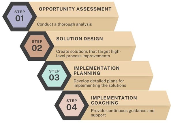 Methodology for Cycle Time Improvement