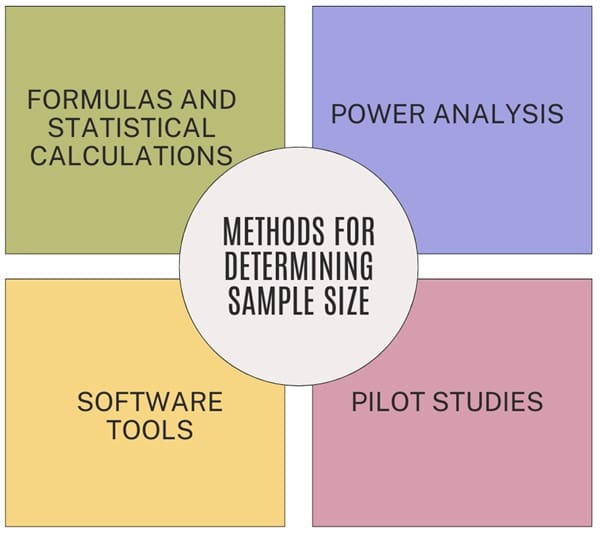 Methods-of-determining-sample-size