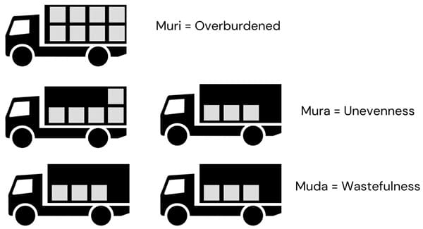 Muri, Mura and Muda
