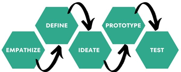 Phases-of-design-thinking