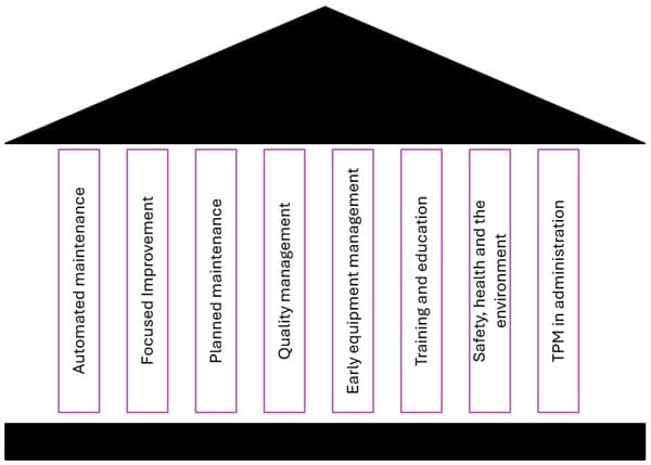 Eight Pillars of Total Productive Maintenance