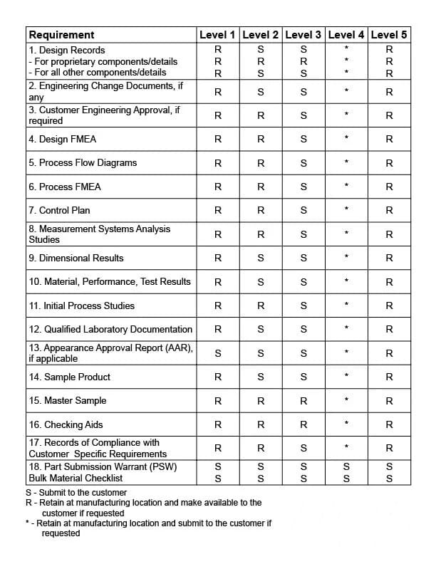 PPAP Elements & PPAP Levels 1, 2, 3, 4, 5