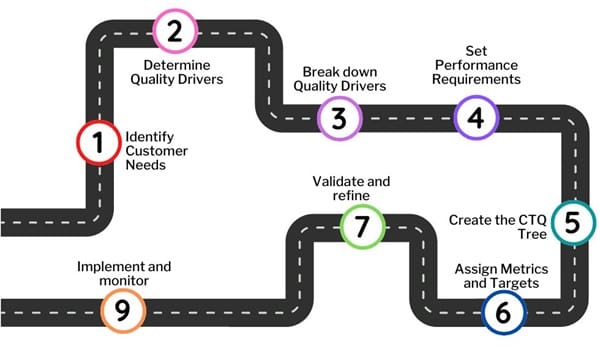 Critical to Quality (CTQ) Process
