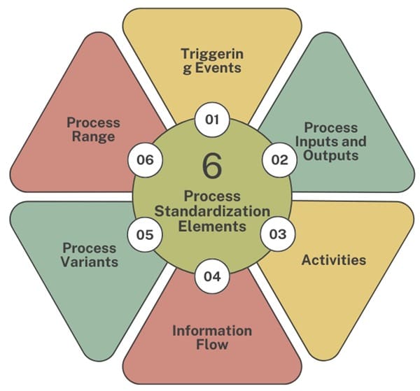 Process Standardization Elements