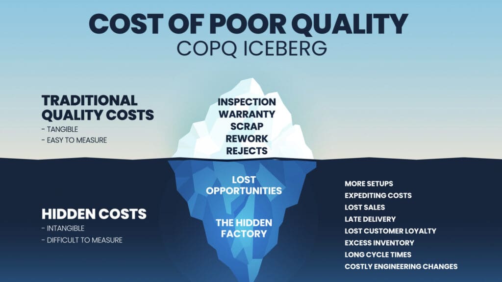 What is the external cost of COPQ in Six Sigma?
