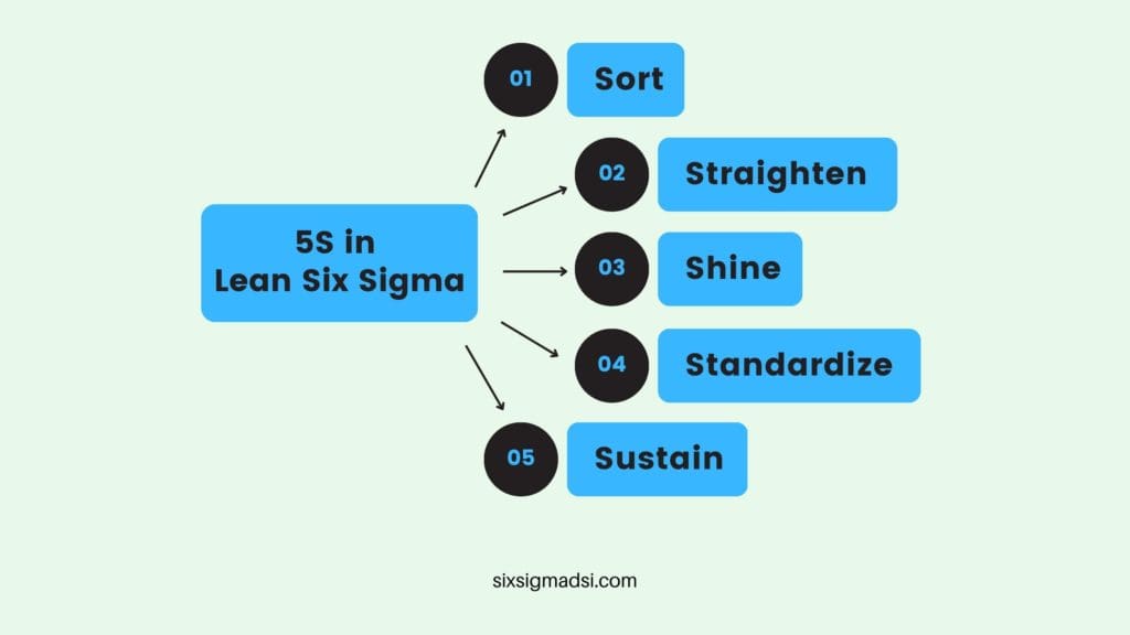 What is 5S manufacturing training?