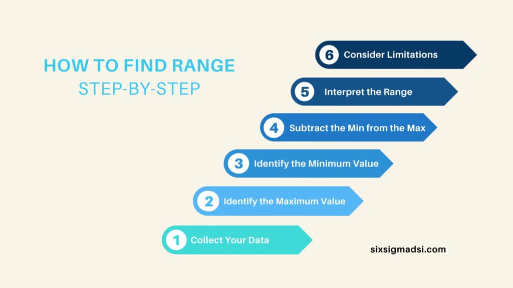 How to find the range?