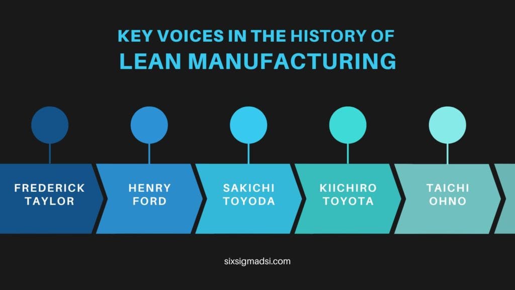 Who are the Key Voices in The History Of Lean Manufacturing resources and production definition process steps?