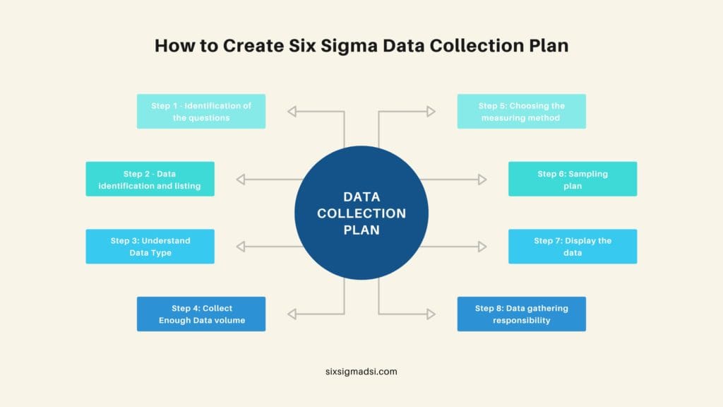 What is a six sigma data collection plan?
