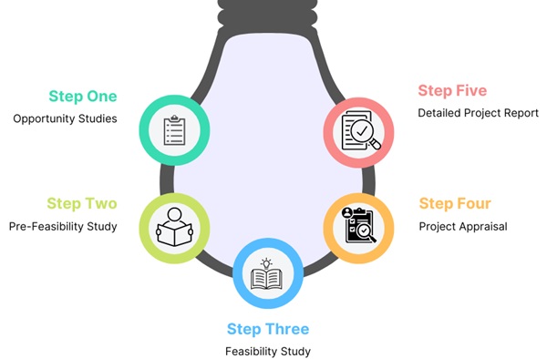 Steps in Project Formulation
