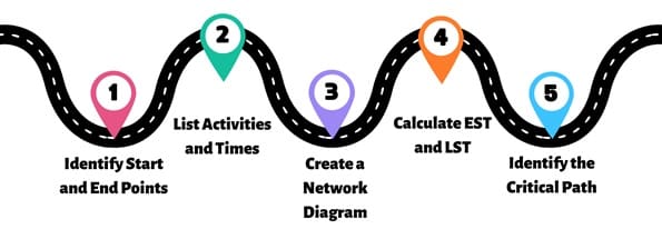 Steps to Determine the Critical Path