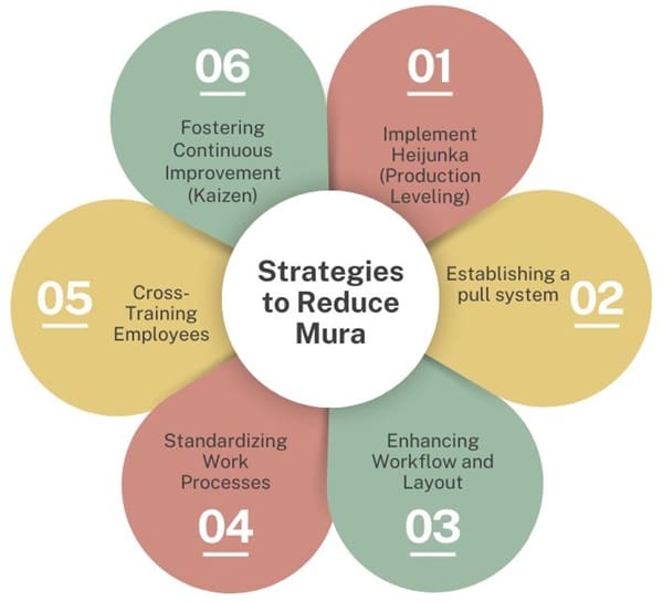 Strategies to Reduce Mura