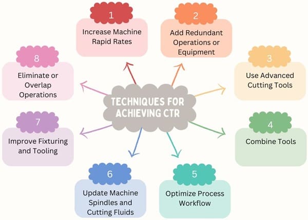 Techniques for Achieving Cycle Time Reduction