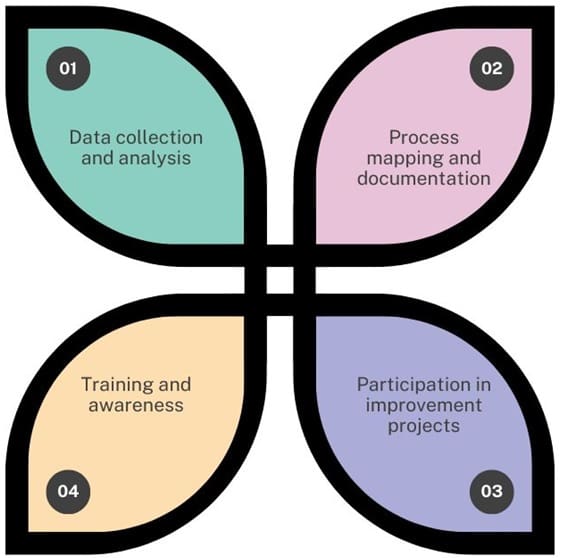 Understanding the Role of a White Belt in Lean Six Sigma