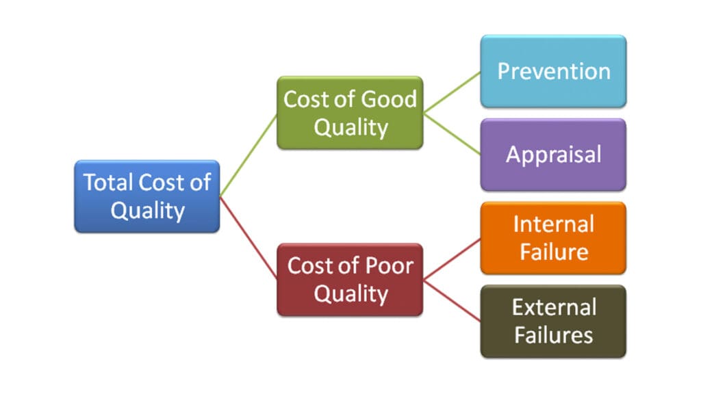 What are the Categories of COQ Six Sigma?