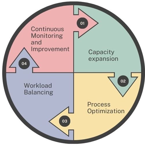 How to Manage Bottlenecks?