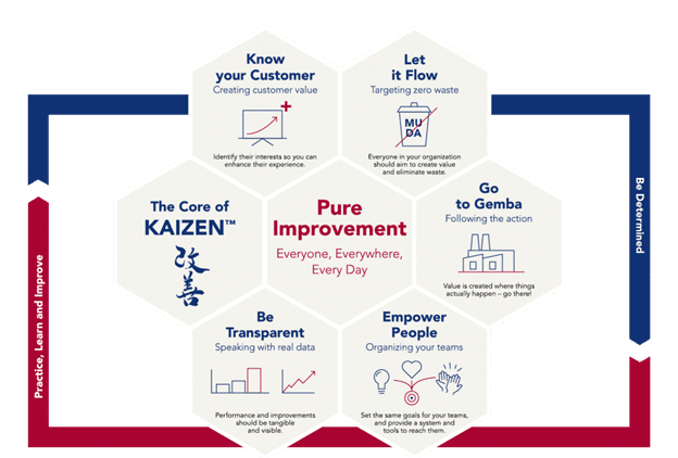 What is Kaizen