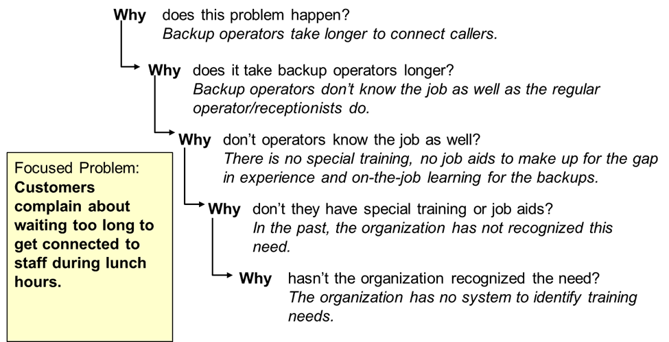 What is the 5 whys diagram in six sigma?