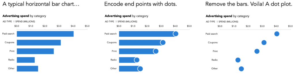 Types of Dot Plots: