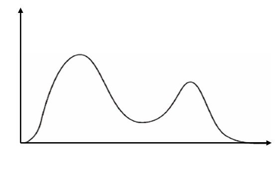 bimodal distribution curve