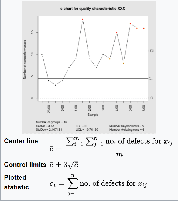 c & u charts