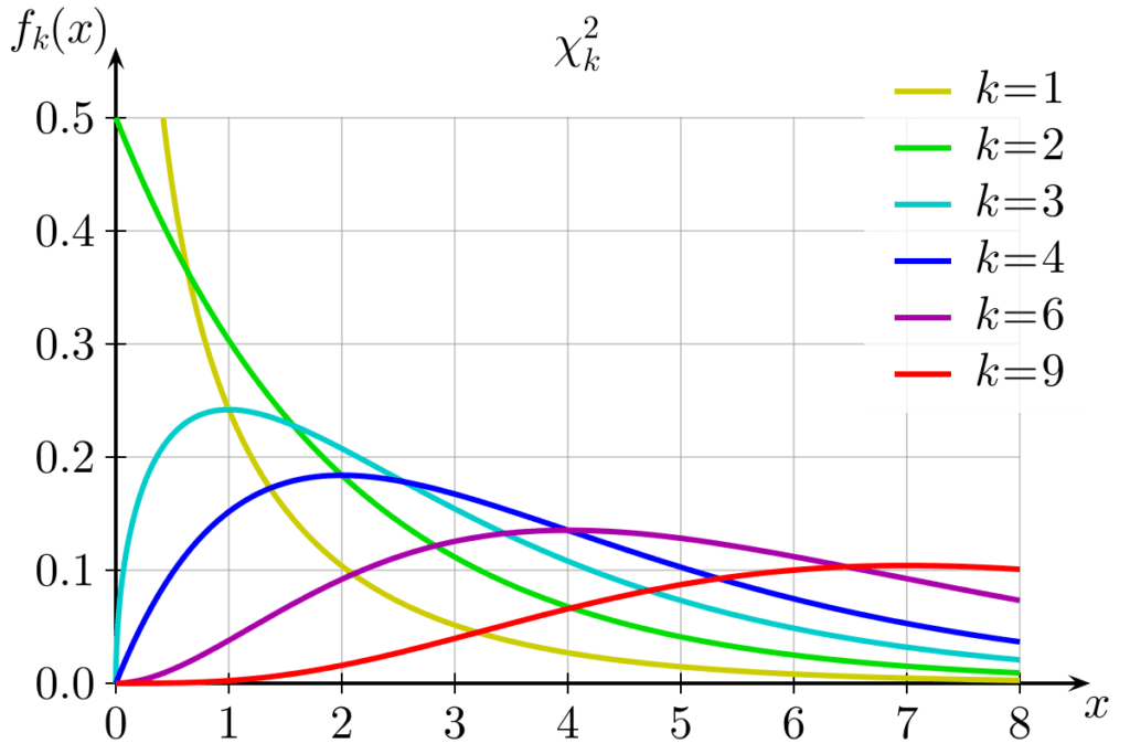 Chi Square Distribution chart
