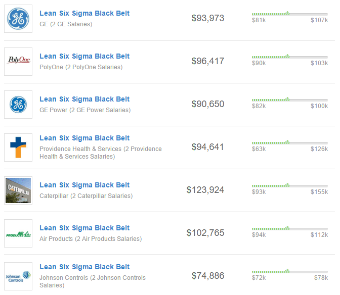 What is the cost of lean six sigma certification?