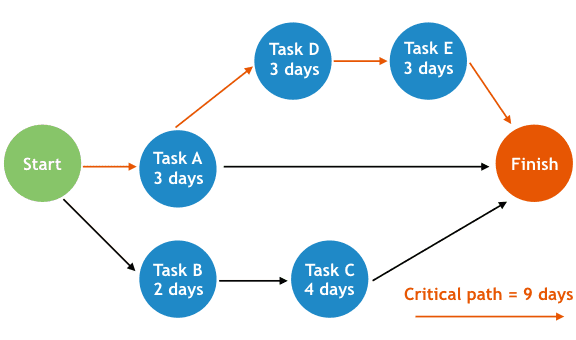 network diagram project management