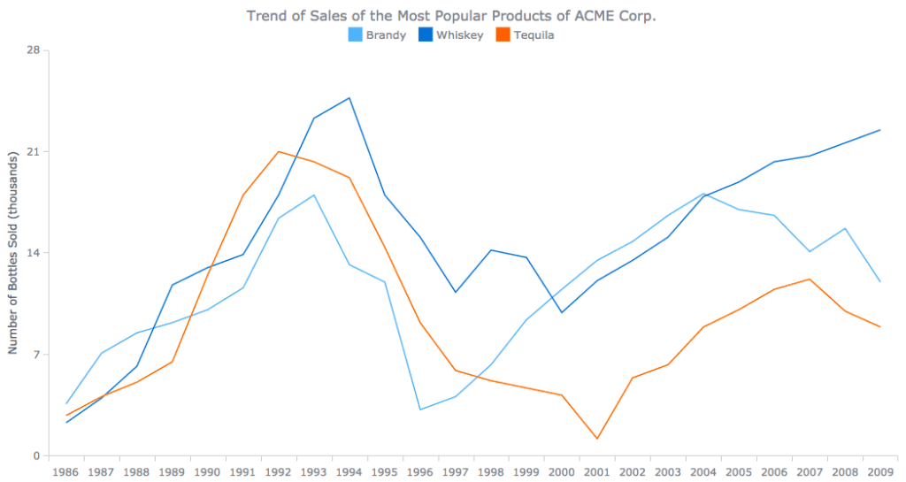 What are trend analysis charts?