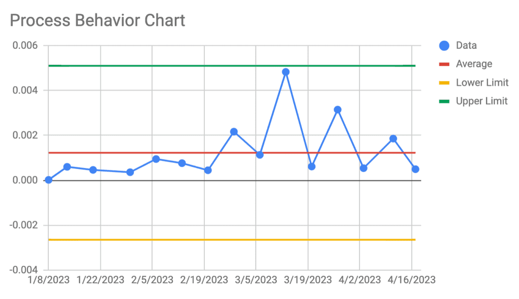 What Is a Process Behavior Chart?